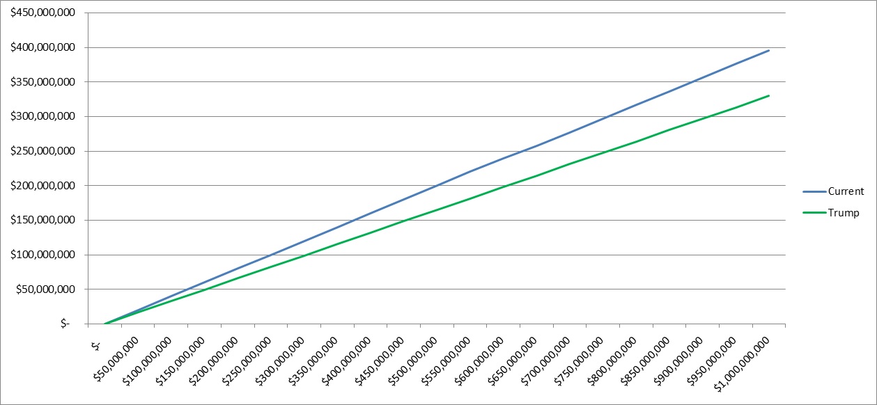 tax-reform-brackets-billion