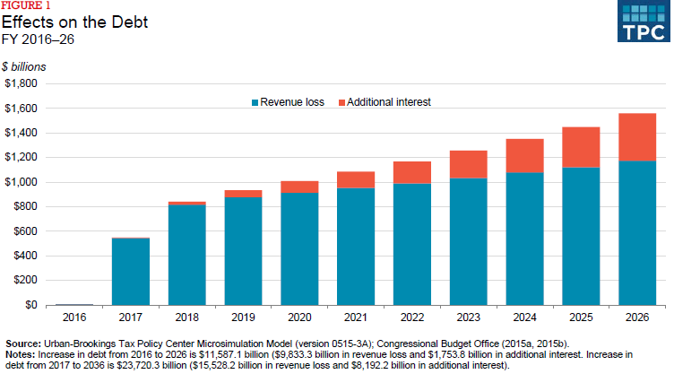 tpc-tax-reform-figure-1-effects-on-debt