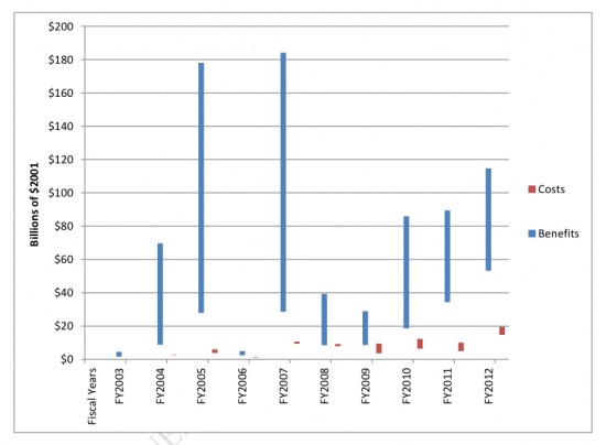 Office of Budget and Management charts massive savings in EPA regulations.