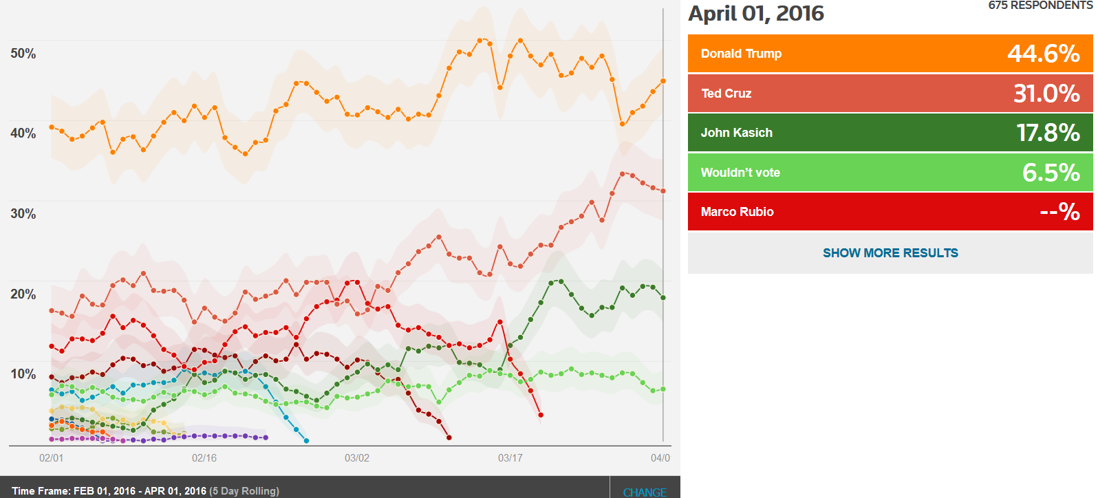 reuters-poll-gop-2016-04-01